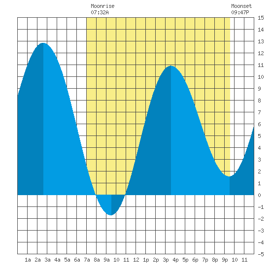 Trap Point tide chart for Saturday, August 23, 2025