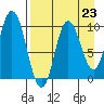 Trap Point tide chart for Saturday, August 23, 2025