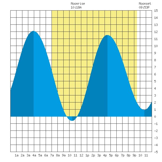 Trap Point tide chart for Monday, August 25, 2025