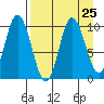Trap Point tide chart for Monday, August 25, 2025