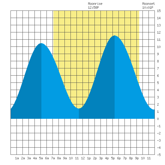 Trap Point tide chart for Wednesday, August 27, 2025