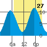 Trap Point tide chart for Wednesday, August 27, 2025