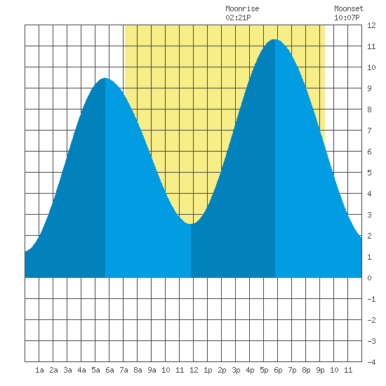 Trap Point tide chart for Thursday, August 28, 2025