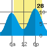 Trap Point tide chart for Thursday, August 28, 2025