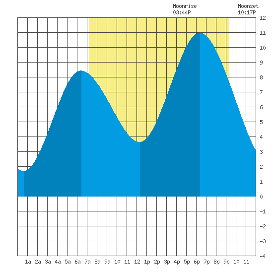 Trap Point tide chart for Friday, August 29, 2025