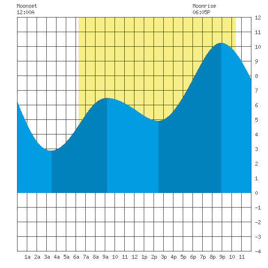 Trap Point tide chart for Saturday, August 2, 2025