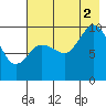 Trap Point tide chart for Saturday, August 2, 2025