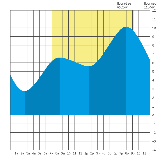 Trap Point tide chart for Sunday, August 31, 2025