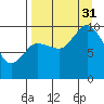 Trap Point tide chart for Sunday, August 31, 2025