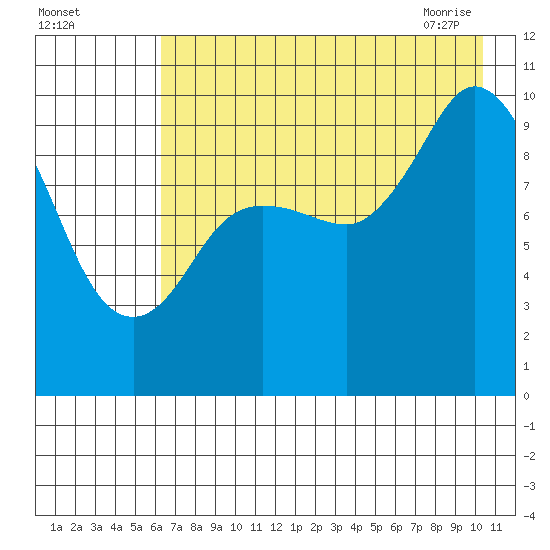 Trap Point tide chart for Sunday, August 3, 2025