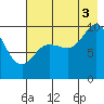 Trap Point tide chart for Sunday, August 3, 2025