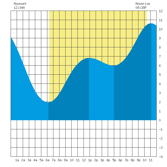 Trap Point tide chart for Monday, August 4, 2025