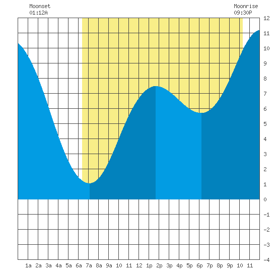 Trap Point tide chart for Tuesday, August 5, 2025