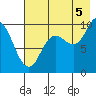 Trap Point tide chart for Tuesday, August 5, 2025