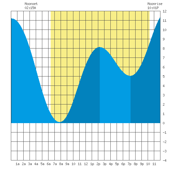 Trap Point tide chart for Wednesday, August 6, 2025
