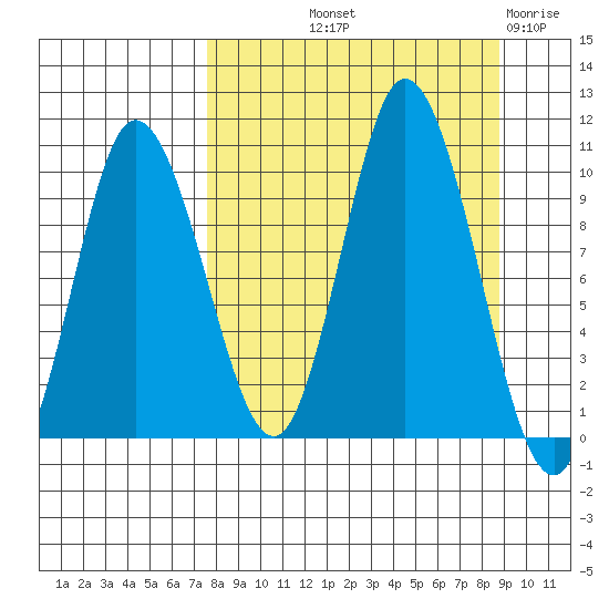Trap Point tide chart for Wednesday, September 10, 2025
