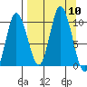 Trap Point tide chart for Wednesday, September 10, 2025