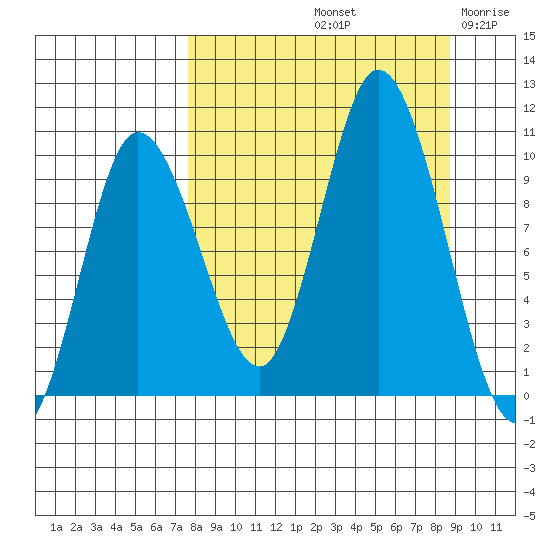 Trap Point tide chart for Thursday, September 11, 2025