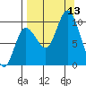 Trap Point tide chart for Saturday, September 13, 2025
