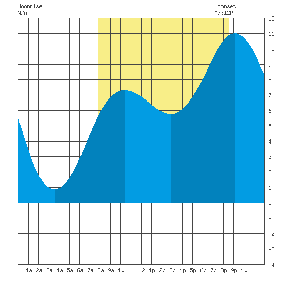 Trap Point tide chart for Monday, September 15, 2025