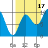 Trap Point tide chart for Wednesday, September 17, 2025