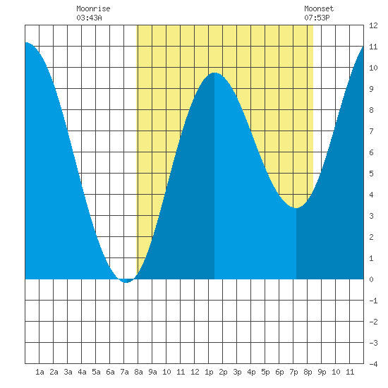 Trap Point tide chart for Thursday, September 18, 2025
