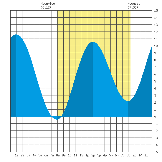 Trap Point tide chart for Friday, September 19, 2025