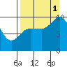 Trap Point tide chart for Monday, September 1, 2025