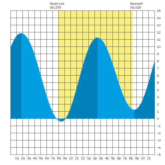 Trap Point tide chart for Saturday, September 20, 2025