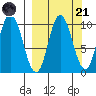 Trap Point tide chart for Sunday, September 21, 2025