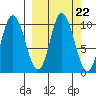Trap Point tide chart for Monday, September 22, 2025