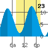 Trap Point tide chart for Tuesday, September 23, 2025