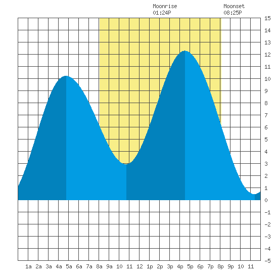 Trap Point tide chart for Thursday, September 25, 2025