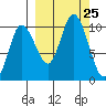 Trap Point tide chart for Thursday, September 25, 2025