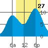 Trap Point tide chart for Saturday, September 27, 2025