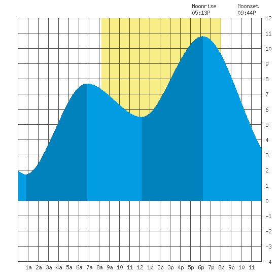 Trap Point tide chart for Sunday, September 28, 2025