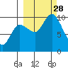 Trap Point tide chart for Sunday, September 28, 2025