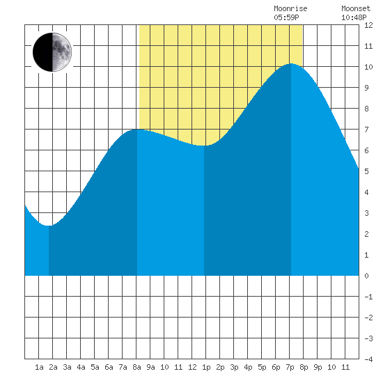 Trap Point tide chart for Monday, September 29, 2025
