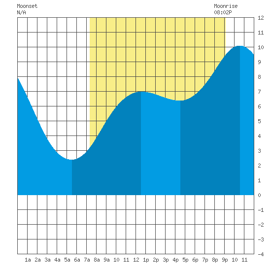 Trap Point tide chart for Tuesday, September 2, 2025