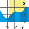 Trap Point tide chart for Tuesday, September 2, 2025