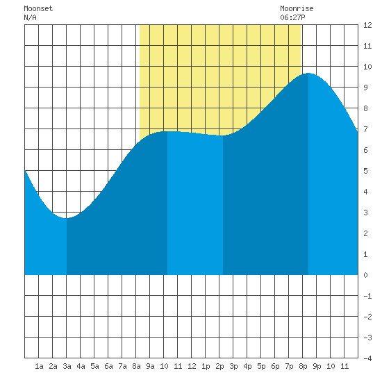 Trap Point tide chart for Tuesday, September 30, 2025