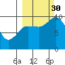 Trap Point tide chart for Tuesday, September 30, 2025