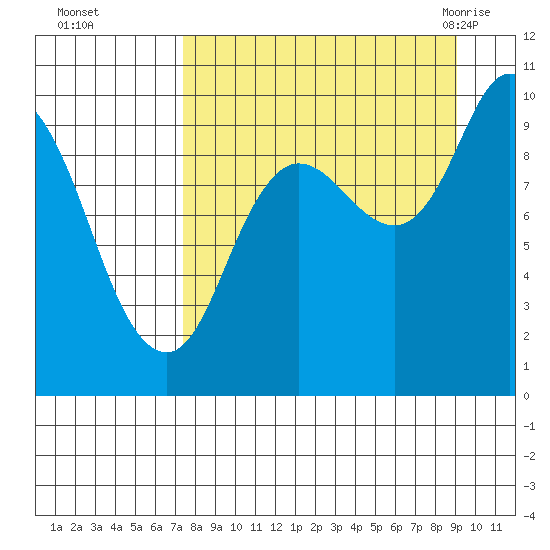 Trap Point tide chart for Wednesday, September 3, 2025