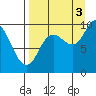 Trap Point tide chart for Wednesday, September 3, 2025