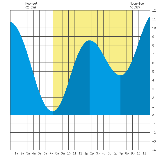 Trap Point tide chart for Thursday, September 4, 2025