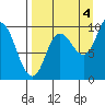 Trap Point tide chart for Thursday, September 4, 2025