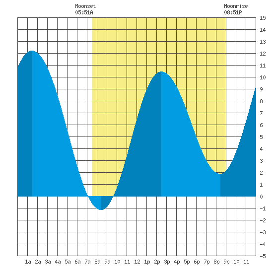 Trap Point tide chart for Saturday, September 6, 2025