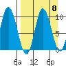 Trap Point tide chart for Monday, September 8, 2025