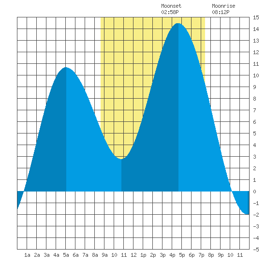 Trap Point tide chart for Friday, October 10, 2025