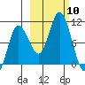 Trap Point tide chart for Friday, October 10, 2025